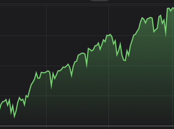 Recent Post Stock Chart